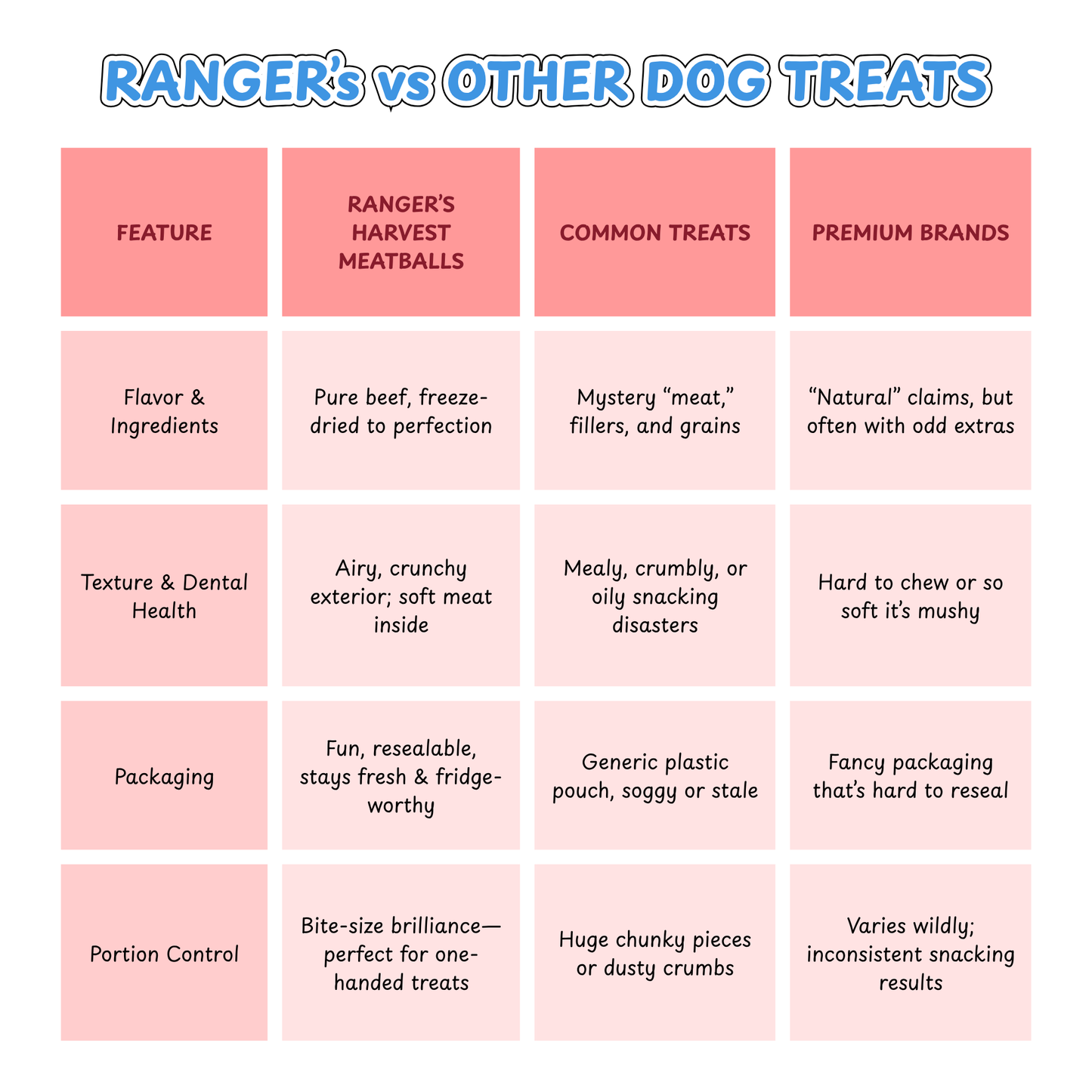 Freeze Dried Dog Treats – Beef Meatballs for Dogs